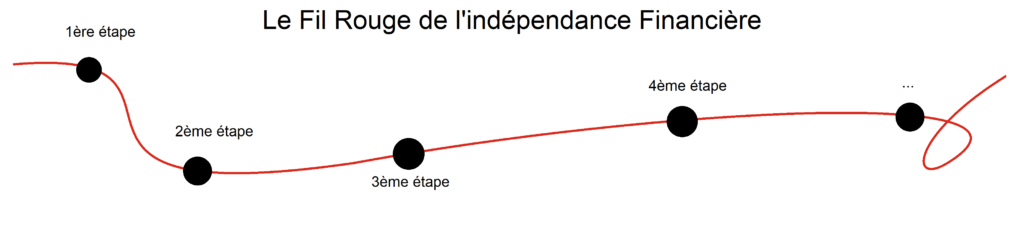 Fil rouge souhaité